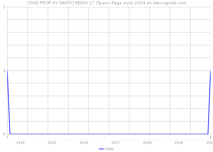 CDAD PROP AV SANTO REINO 27 (Spain) Page visits 2024 