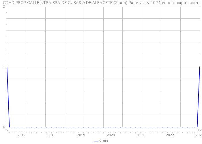 CDAD PROP CALLE NTRA SRA DE CUBAS 9 DE ALBACETE (Spain) Page visits 2024 