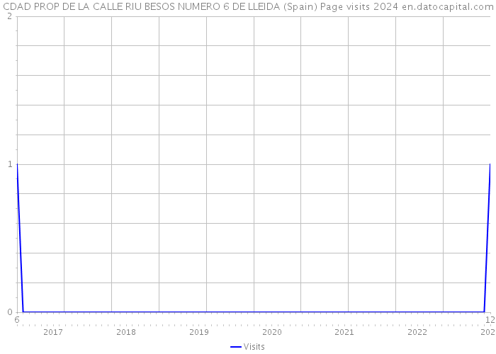 CDAD PROP DE LA CALLE RIU BESOS NUMERO 6 DE LLEIDA (Spain) Page visits 2024 