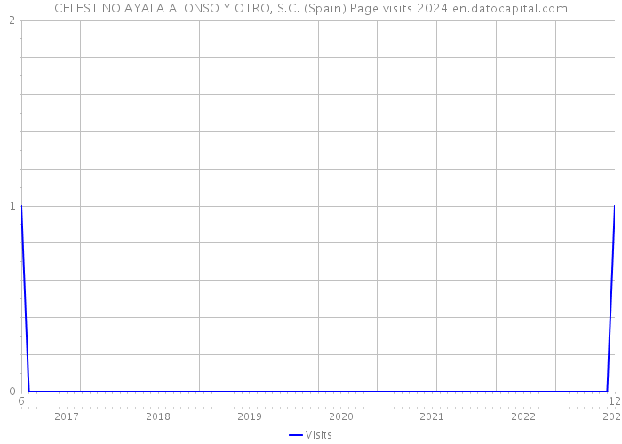 CELESTINO AYALA ALONSO Y OTRO, S.C. (Spain) Page visits 2024 
