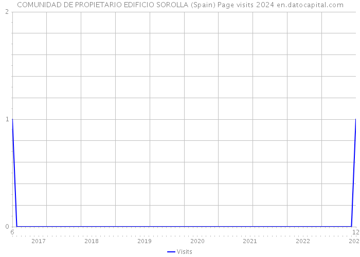 COMUNIDAD DE PROPIETARIO EDIFICIO SOROLLA (Spain) Page visits 2024 