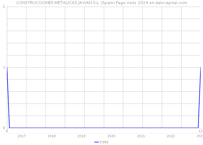 CONSTRUCCIONES METALICAS JAVIAN S.L. (Spain) Page visits 2024 