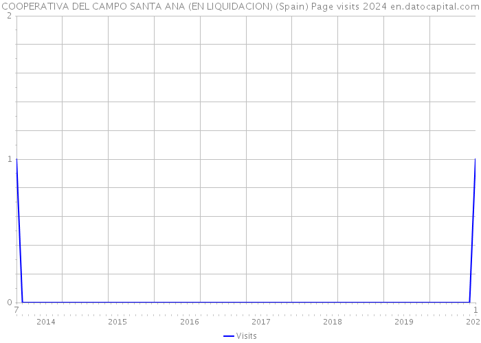 COOPERATIVA DEL CAMPO SANTA ANA (EN LIQUIDACION) (Spain) Page visits 2024 