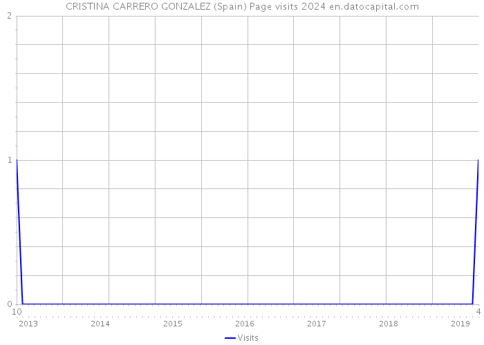 CRISTINA CARRERO GONZALEZ (Spain) Page visits 2024 