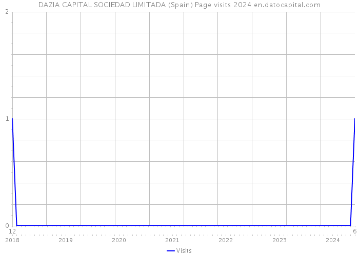 DAZIA CAPITAL SOCIEDAD LIMITADA (Spain) Page visits 2024 