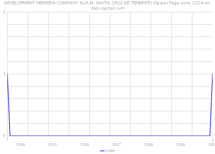 DEVELOPMENT HERRERA COMPANY SL(R.M. SANTA CRUZ DE TENERIFE) (Spain) Page visits 2024 