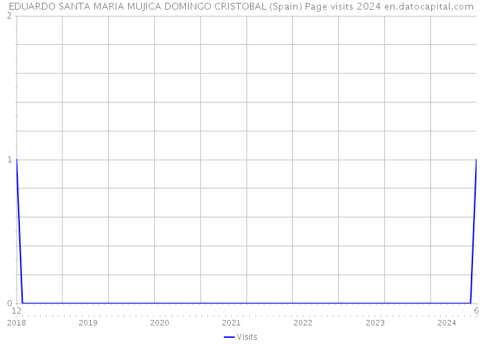 EDUARDO SANTA MARIA MUJICA DOMINGO CRISTOBAL (Spain) Page visits 2024 