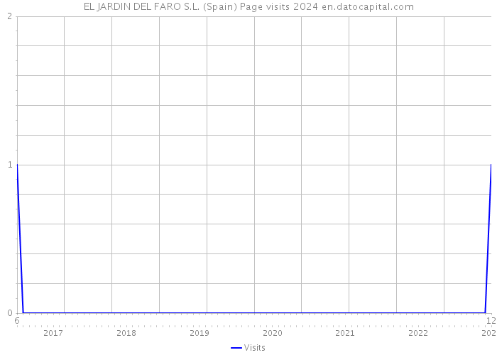EL JARDIN DEL FARO S.L. (Spain) Page visits 2024 