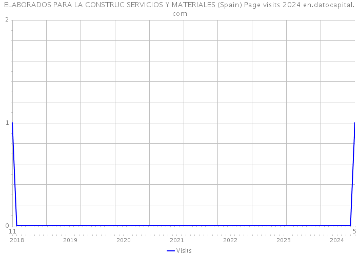 ELABORADOS PARA LA CONSTRUC SERVICIOS Y MATERIALES (Spain) Page visits 2024 