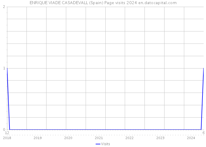 ENRIQUE VIADE CASADEVALL (Spain) Page visits 2024 
