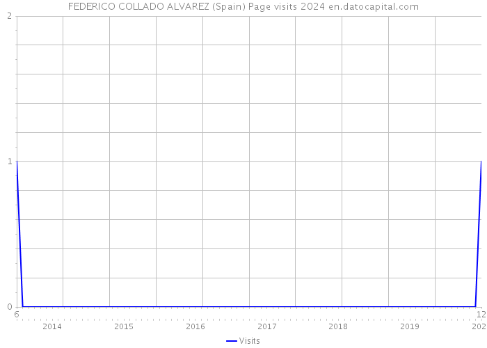 FEDERICO COLLADO ALVAREZ (Spain) Page visits 2024 