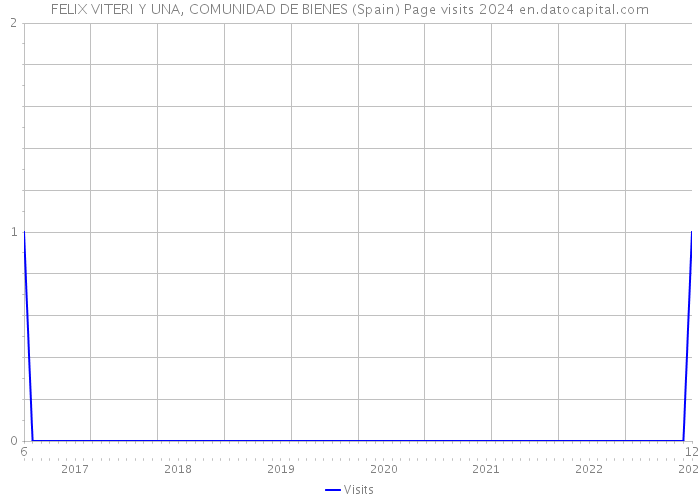FELIX VITERI Y UNA, COMUNIDAD DE BIENES (Spain) Page visits 2024 