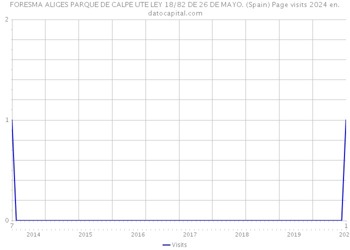 FORESMA ALIGES PARQUE DE CALPE UTE LEY 18/82 DE 26 DE MAYO. (Spain) Page visits 2024 