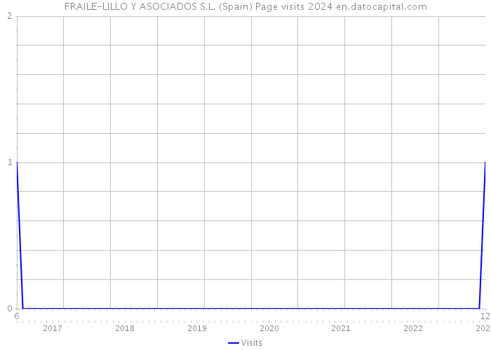 FRAILE-LILLO Y ASOCIADOS S.L. (Spain) Page visits 2024 
