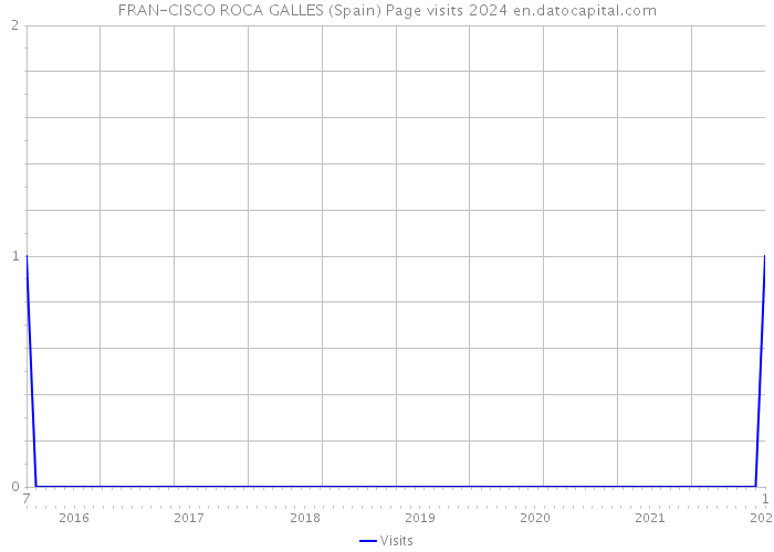 FRAN-CISCO ROCA GALLES (Spain) Page visits 2024 