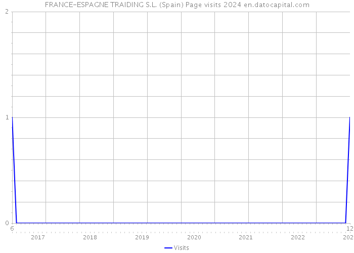 FRANCE-ESPAGNE TRAIDING S.L. (Spain) Page visits 2024 