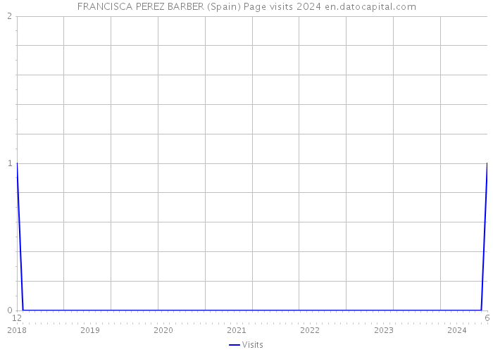 FRANCISCA PEREZ BARBER (Spain) Page visits 2024 