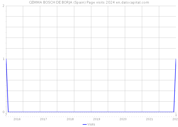 GEMMA BOSCH DE BORJA (Spain) Page visits 2024 