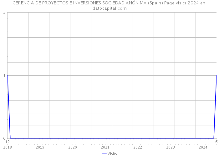 GERENCIA DE PROYECTOS E INVERSIONES SOCIEDAD ANÓNIMA (Spain) Page visits 2024 