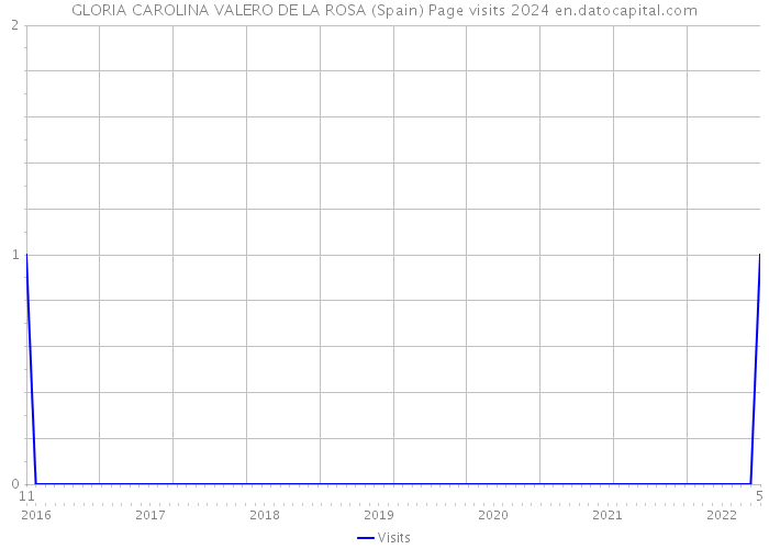 GLORIA CAROLINA VALERO DE LA ROSA (Spain) Page visits 2024 
