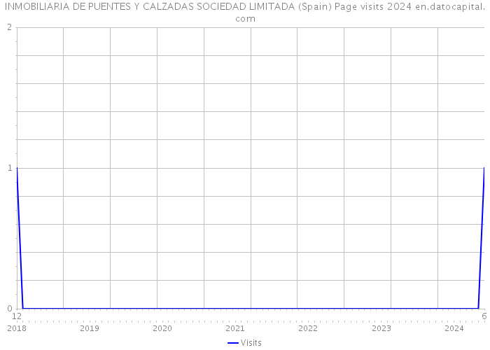 INMOBILIARIA DE PUENTES Y CALZADAS SOCIEDAD LIMITADA (Spain) Page visits 2024 