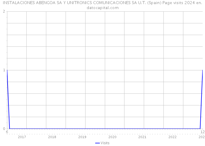 INSTALACIONES ABENGOA SA Y UNITRONICS COMUNICACIONES SA U.T. (Spain) Page visits 2024 
