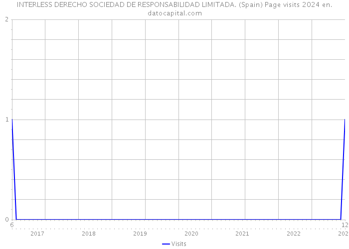 INTERLESS DERECHO SOCIEDAD DE RESPONSABILIDAD LIMITADA. (Spain) Page visits 2024 