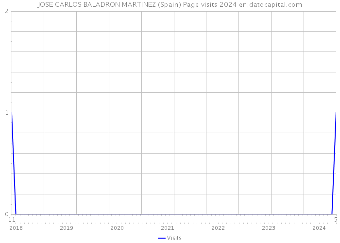 JOSE CARLOS BALADRON MARTINEZ (Spain) Page visits 2024 