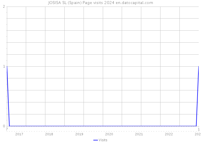 JOSISA SL (Spain) Page visits 2024 