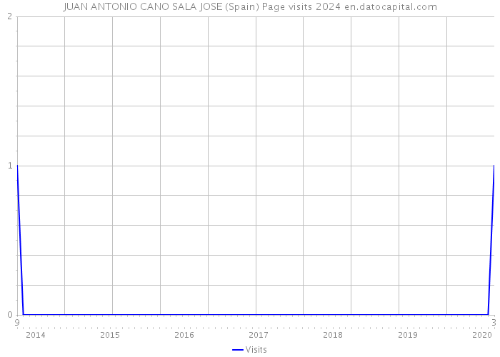 JUAN ANTONIO CANO SALA JOSE (Spain) Page visits 2024 