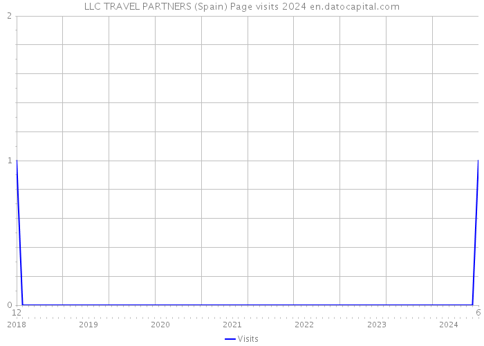 LLC TRAVEL PARTNERS (Spain) Page visits 2024 