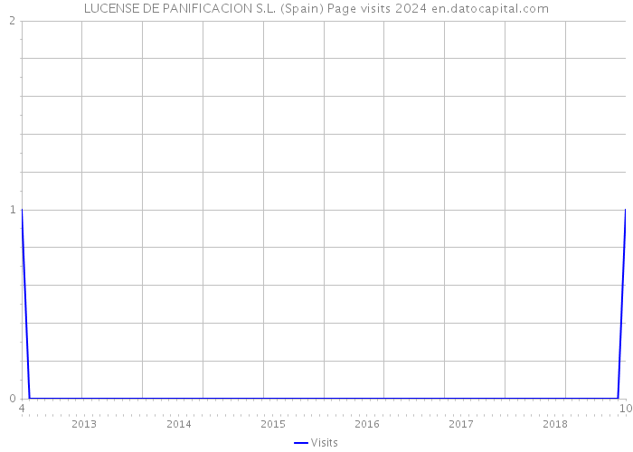 LUCENSE DE PANIFICACION S.L. (Spain) Page visits 2024 