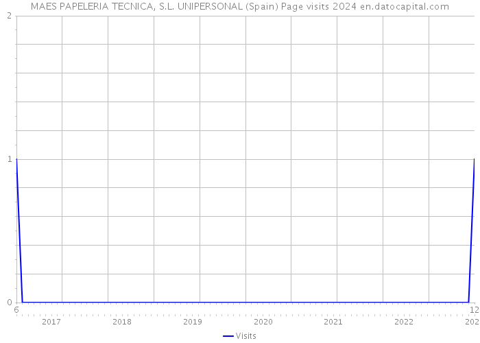 MAES PAPELERIA TECNICA, S.L. UNIPERSONAL (Spain) Page visits 2024 