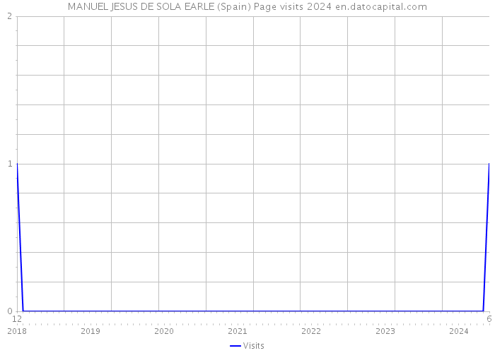 MANUEL JESUS DE SOLA EARLE (Spain) Page visits 2024 