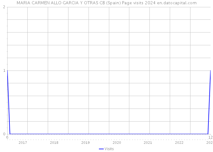 MARIA CARMEN ALLO GARCIA Y OTRAS CB (Spain) Page visits 2024 
