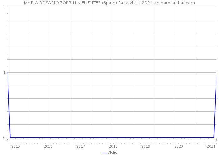 MARIA ROSARIO ZORRILLA FUENTES (Spain) Page visits 2024 