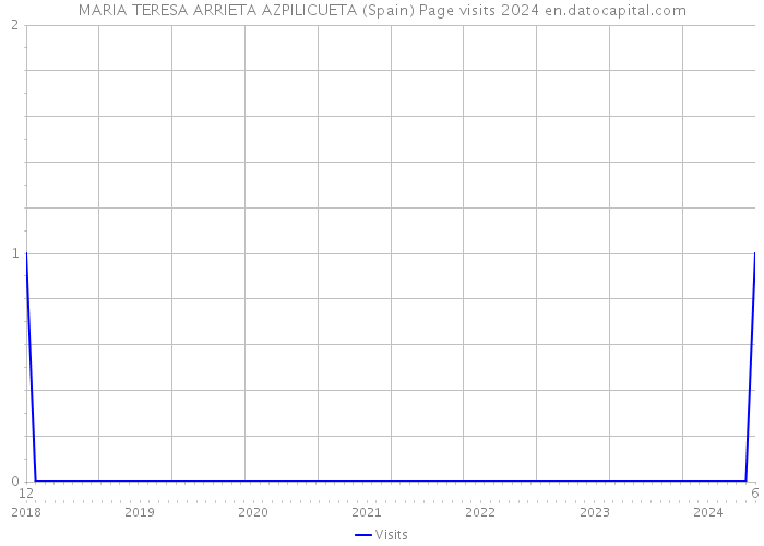 MARIA TERESA ARRIETA AZPILICUETA (Spain) Page visits 2024 