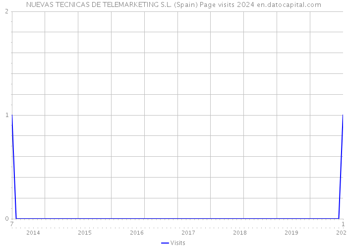 NUEVAS TECNICAS DE TELEMARKETING S.L. (Spain) Page visits 2024 