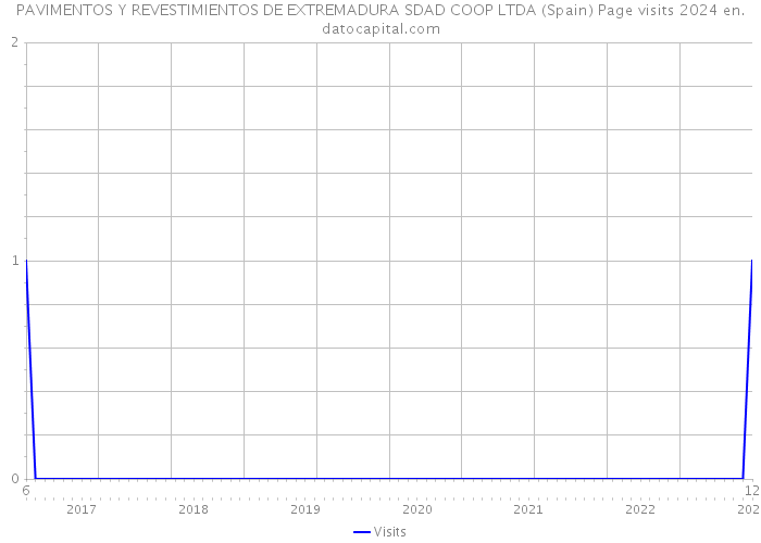 PAVIMENTOS Y REVESTIMIENTOS DE EXTREMADURA SDAD COOP LTDA (Spain) Page visits 2024 