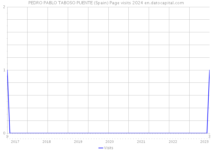 PEDRO PABLO TABOSO PUENTE (Spain) Page visits 2024 