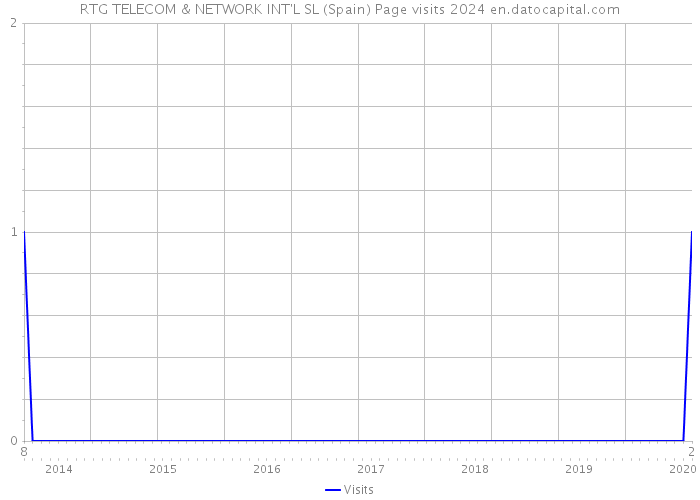 RTG TELECOM & NETWORK INT'L SL (Spain) Page visits 2024 