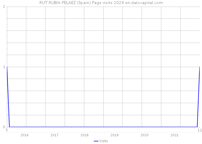 RUT RUBIA PELAEZ (Spain) Page visits 2024 