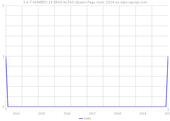 S A T NUMERO 14 ERAS ALTAS (Spain) Page visits 2024 