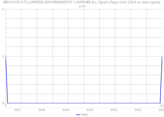 SERVICIOS D.T.L.LIMPIEZA MANTENIMIENTO Y JARDINES S.L. (Spain) Page visits 2024 