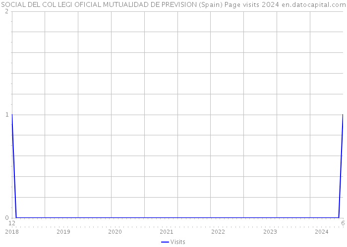 SOCIAL DEL COL LEGI OFICIAL MUTUALIDAD DE PREVISION (Spain) Page visits 2024 