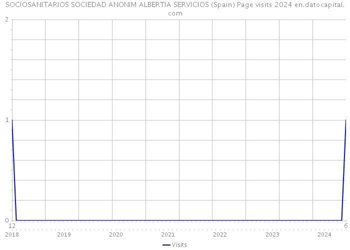SOCIOSANITARIOS SOCIEDAD ANONIM ALBERTIA SERVICIOS (Spain) Page visits 2024 