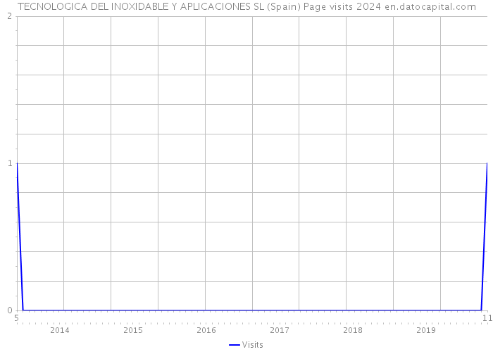 TECNOLOGICA DEL INOXIDABLE Y APLICACIONES SL (Spain) Page visits 2024 