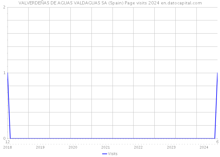 VALVERDEÑAS DE AGUAS VALDAGUAS SA (Spain) Page visits 2024 