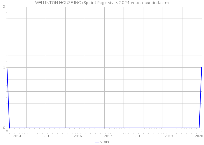WELLINTON HOUSE INC (Spain) Page visits 2024 