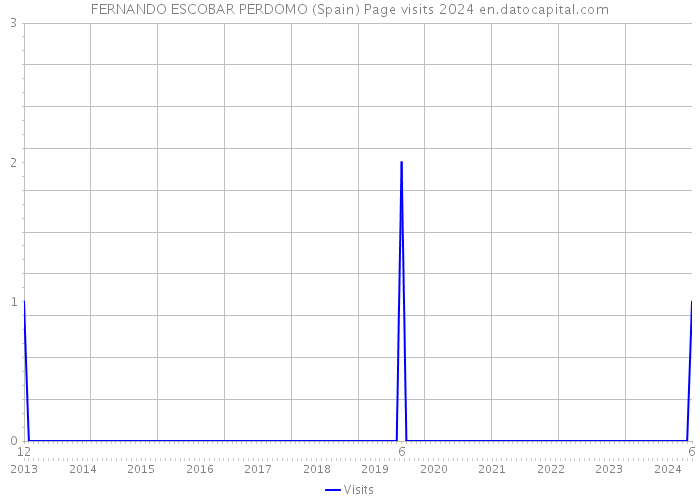 FERNANDO ESCOBAR PERDOMO (Spain) Page visits 2024 